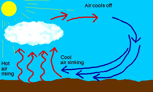 convection_weather2